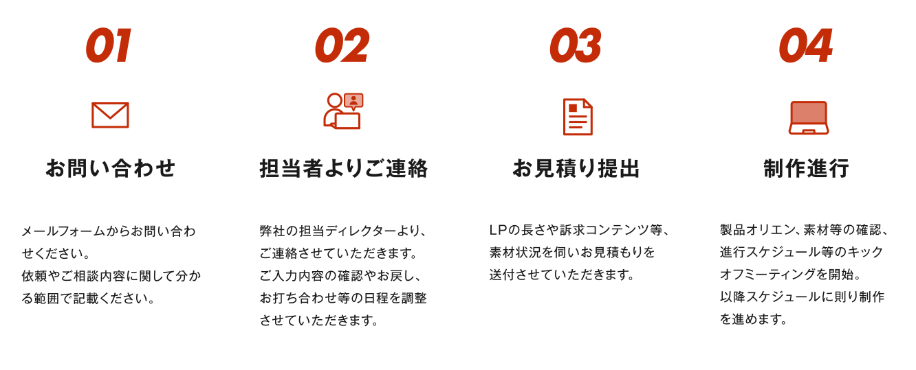 お問い合わせ→担当者よりご連絡→お見積り提出→制作進行