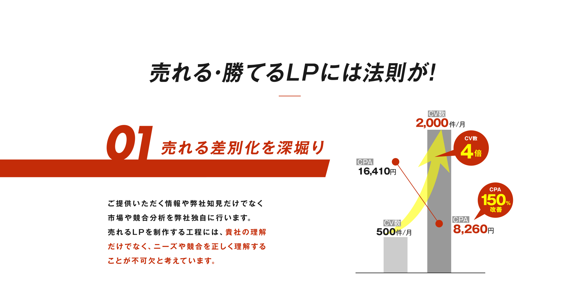 売れる・勝てるLPには法則が！ 01 売れる差別化を深堀り