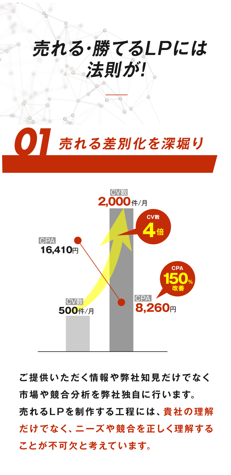 売れる・勝てるLPには法則が！ 01 売れる差別化を深堀り